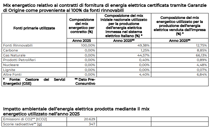 Tabella - Mix energetico fonti rinnovabili