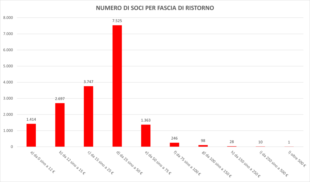 Grafico ristorno