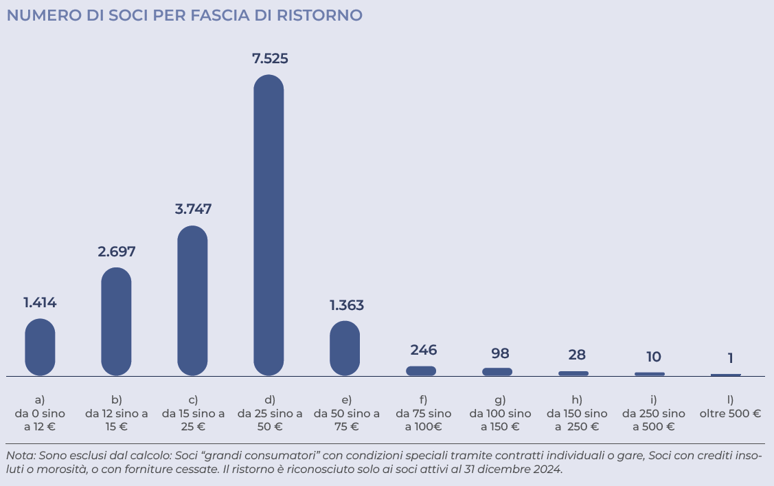Soci per fascia di ristorno